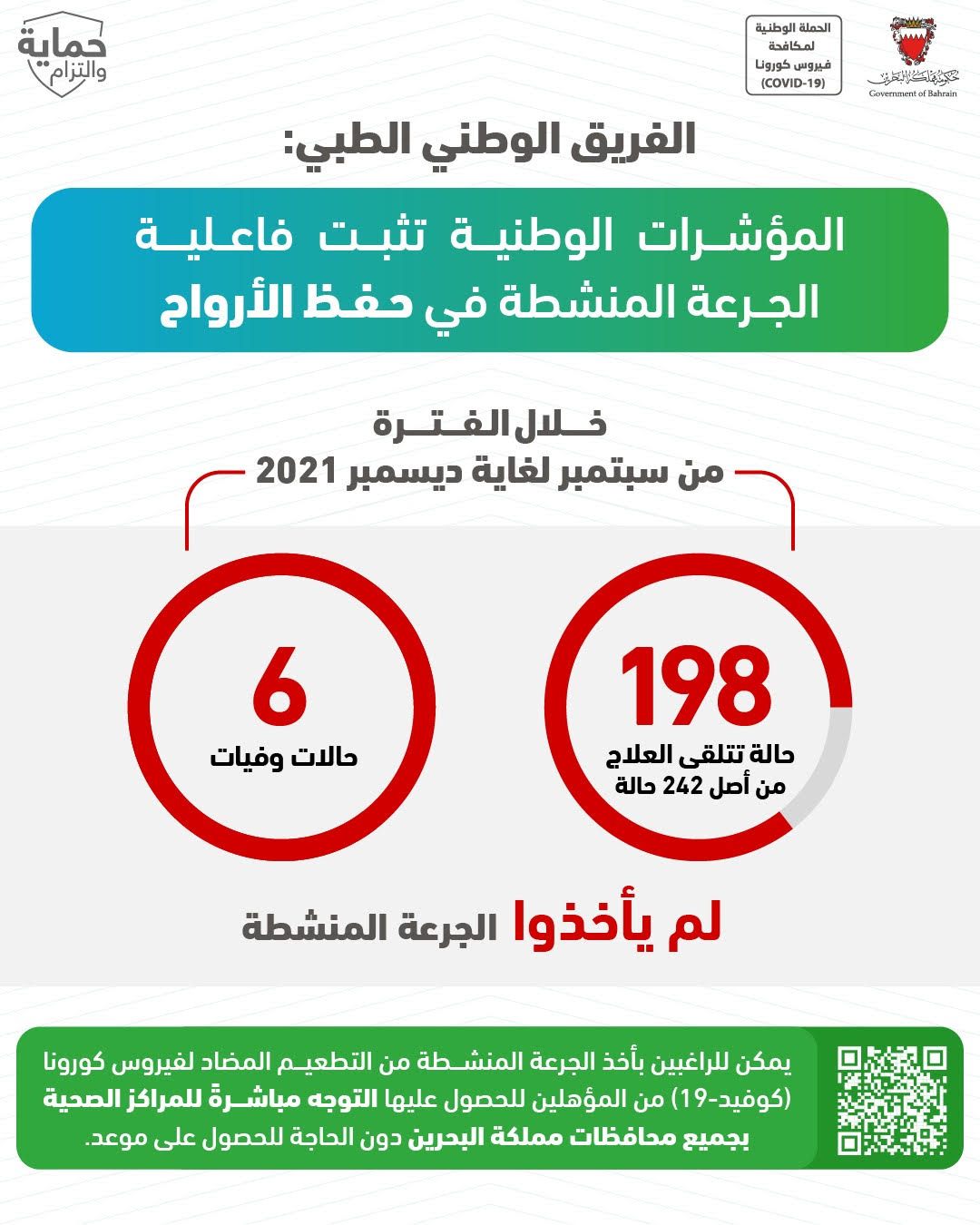 6 حالات وفاة من سبتمر لغاية ديسمبر الجاري وجميعها لم تأخذ الجرعة المنشطة .. الفريق الوطني الطبي: المؤشرات الوطنية تثبت فاعلية الجرعة المنشطة في حفظ الأرواح